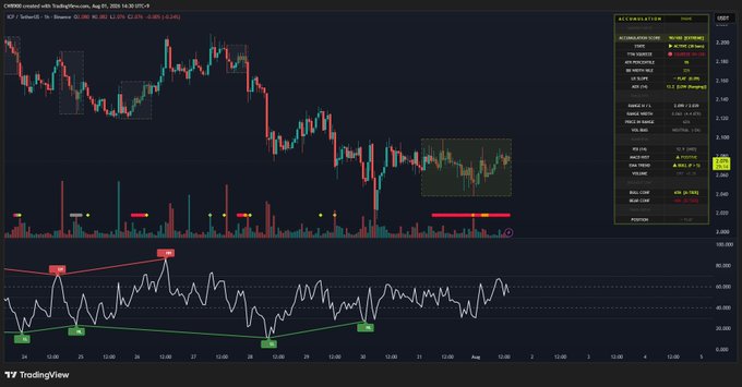This TradingView chart displays the price action for ICP/USDT, with an "Accumulation Score" of 90, indicating a strong bullish trend. The chart reflects the accumulation of $ICP, as mentioned in the accompanying post.