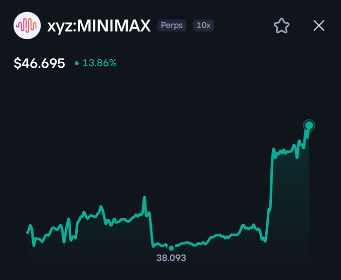 A price chart for the xyz:MINIMAX perpetual futures contract shows the asset climbing from a low of $38.093 to $46.695, marking a 13.86% gain. The image illustrates the post's point about trading Chinese AI equities with leverage, specifically highlighting $MINIMAX's bullish performance on the Byreal Perps platform with 10x leverage.