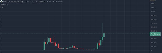 A cryptocurrency trading chart for 'UNITY(USD)(Market Cap)' on a UNI - 1W DEXTools timeframe, showing a candlestick pattern trending upward on a dark background.