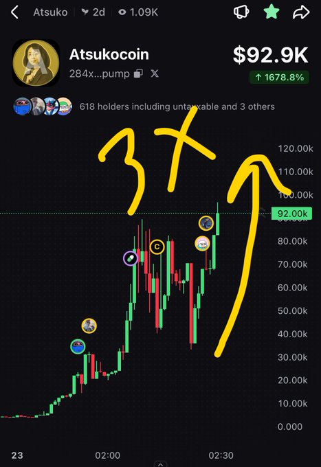 A cryptocurrency chart titled 'Atsuko' shows a 1678.8% surge to $92.9K with 618 holders, featuring red and green candlesticks and yellow hand-drawn upward arrows with '37' annotation.