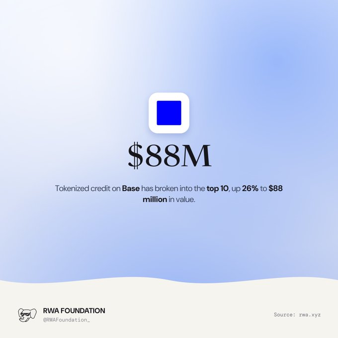 An infographic from RWA Foundation showing '$88M' with text stating 'Tokenized credit on Base has broken into the top 10, up 26% to $88 million in value.'