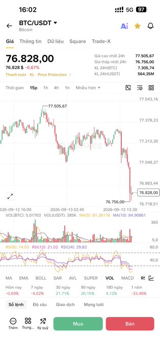 A screenshot of a BTC/USDT trading chart on a mobile app showing the Bitcoin price at 76,828.00, down 0.67%, with the price dropping to a low of 76,756.00.