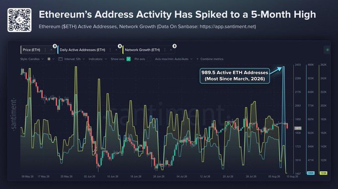A financial chart titled 'Ethereum's Address Activity Has Spiked to a 5-Month High' shows 989.5K active ETH addresses, the highest since March 2026, from Santiment data.