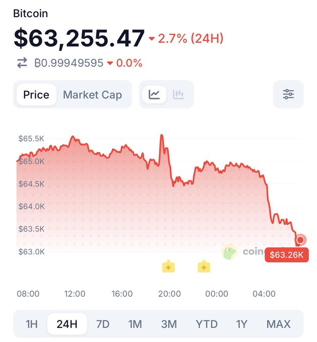 A Bitcoin price chart showing $63,255.47 with a 2.7% decline over 24 hours, displaying the price trend over time.