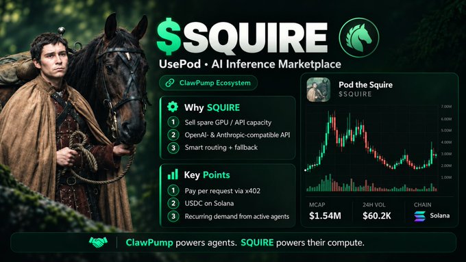 Promotional graphic for '$SQUIRE — UsePod • AI Inference Marketplace' featuring a man with a horse, a ClawPump Ecosystem badge, price chart, and statistics showing MCAP $1.54M, 24H VOL $60.2K on Solana.