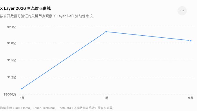 A line chart titled 'X Layer 2026 生态增长曲线' (X Layer 2026 Ecosystem Growth Curve) showing X Layer DeFi liquidity growth from July (~$90M) rising sharply to August (~$2.1B) and slightly declining to September, with data sources cited as DeFiLlama, Token Terminal, and RootData.