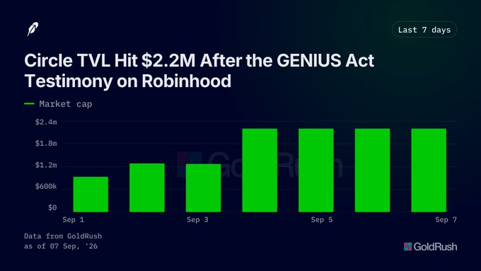 A bar chart titled 'Circle TVL Hit $2.2M After the GENIUS Act Testimony on Robinhood' displays market cap data over the last 7 days from Sep 1 to Sep 7, showing a sharp increase around Sep 4.