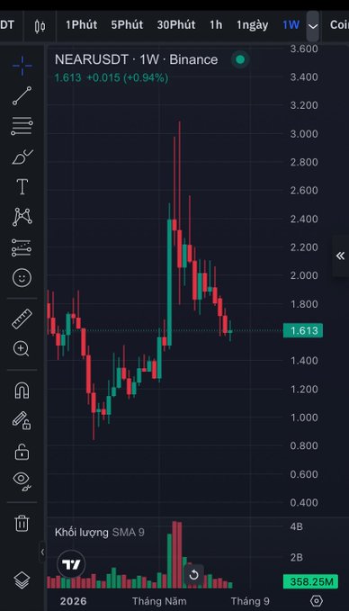 A weekly candlestick chart of $NEAR/USDT on Binance shows the current price at 1.613 USDT (+0.94%), with visible price action ranging roughly between 0.800 and 3.200, illustrating the volatile movement discussed in the post highlighting NEAR's pivot toward AI infrastructure and chain abstraction as a key Layer 1 narrative.