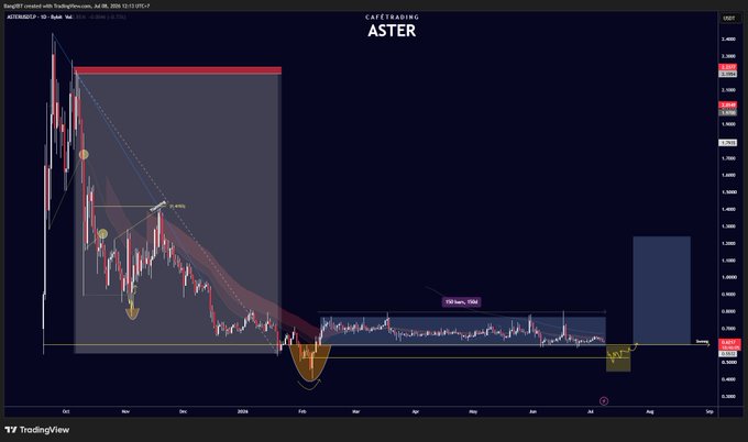 A TradingView chart displays ASTERUSD on the perpetual futures pair, featuring a downtrend with a head and shoulders pattern breaking out, followed by an extended consolidation and a projected bullish target zone near $0.25. Technical overlays include a 61.8% Fibonacci retracement level around $0.2350 and a "Fill here, OMG" annotation, suggesting a long entry setup that aligns with the call to set price alerts for the asset.