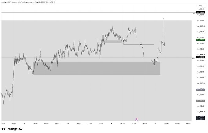 A TradingView price chart showing Bitcoin (USDT) trending upward from around $3,000 to nearly $5,200, with several gray supply/demand zones marked and projected future price movements illustrated on the right.