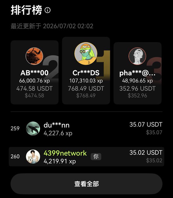 A leaderboard titled "排行榜" (Leaderboard) dated 2026/07/02 shows rankings with XP points and USDT values, including a user "4399network" ranked 260th with 4,219.91 xp.