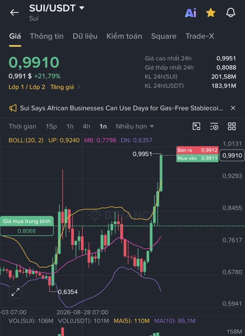A cryptocurrency trading chart for SUI/USDT showing a price of 0.9910 with a +21.79% increase, displayed in Vietnamese with Bollinger Bands indicator (BOLL: (20, 2)) and timestamps from 2026-08-28.