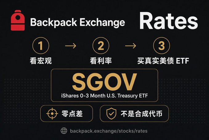 An advertisement for Backpack Exchange's 'Rates' product highlighting SGOV (iShares 0-3 Month U.S. Treasury ETF) with a three-step process in Chinese about macroeconomics, interest rates, and buying U.S. Treasury ETFs, noting 'zero spread' and 'not a synthetic stablecoin'.
