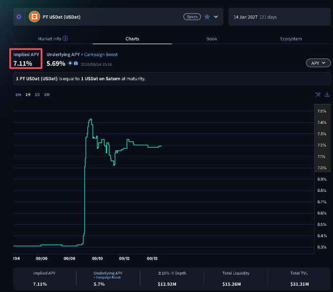 A financial dashboard screenshot showing PT USDat (USDat) with an Implied APY of 7.11% (highlighted in red) and Underlying APY + Campaign Boost of 5.69%, with a chart spanning from 7/04 to 09/13 showing APY trends.