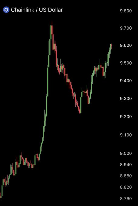 A candlestick chart of Chainlink / US Dollar ($LINK) shows a sharp rally from around $8.80 to a peak near $9.70, followed by a pullback to roughly $9.20 and a recovery toward $9.60—visually confirming the post's claim of a 7% pump and the playful jab that "one green candle and suddenly LINK has no haters."