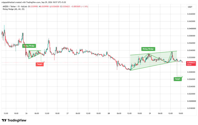 A TradingView candlestick chart of the AKEDO / Tether (USDT) pair on a 15-minute timeframe, annotated with two 'Rising Wedge' patterns indicating downward targets.