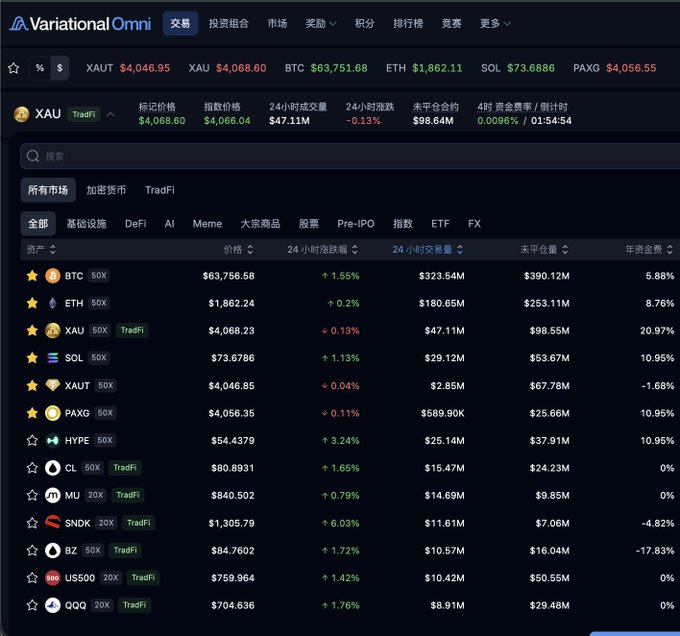 The image shows a Variational Omni trading dashboard displaying real-time market data, with XAU (gold) currently selected at $4,068.60 and showing a list of assets including BTC ($63,756.58), ETH ($1,862.24), SOL ($73.6786), and others with their 24-hour price changes and trading volumes. It directly illustrates the post's concern about BTC/ETH trading volumes reaching historically high levels ($323.54M and $180.65M respectively) with substantial open interest ($390.12M and $253.11M), supporting the user's point about poor cost-effectiveness for small capital participation.