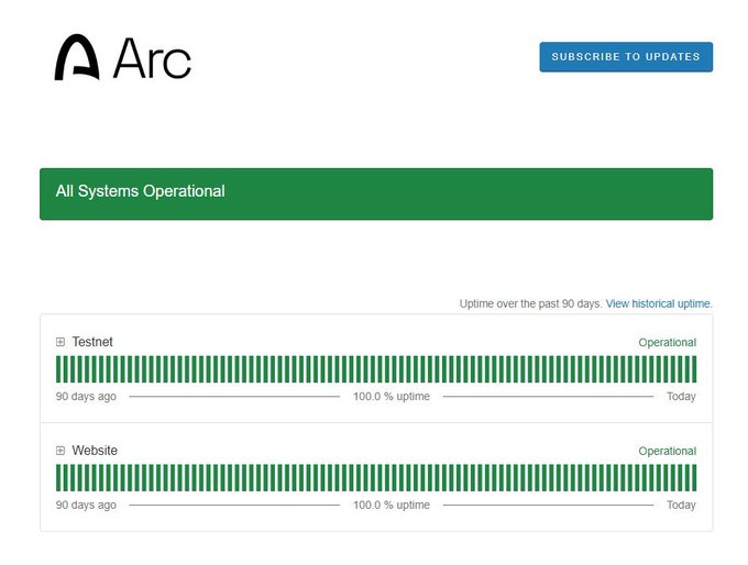 A status page for 'Arc' showing 'All Systems Operational' in a green banner, with 100% uptime bars for 'Testnet' and 'Website' over the past 90 days, and a 'SUBSCRIBE TO UPDATES' button.