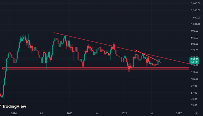 A TradingView candlestick chart displaying stock price movement from 2024 to 2027, showing a current price of 253.70 with values 253.70/245.89/195.00 visible, featuring red descending trendline resistance and horizontal support lines in a red rectangle zone.