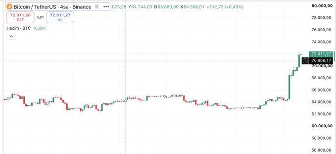 A Binance Bitcoin/TetherUS (BTC/USDT) 4-hour candlestick chart showing the price rising sharply to around $72,011.27, with a 4.09K BTC volume and a 24h change of +312.73 (+0.49%).