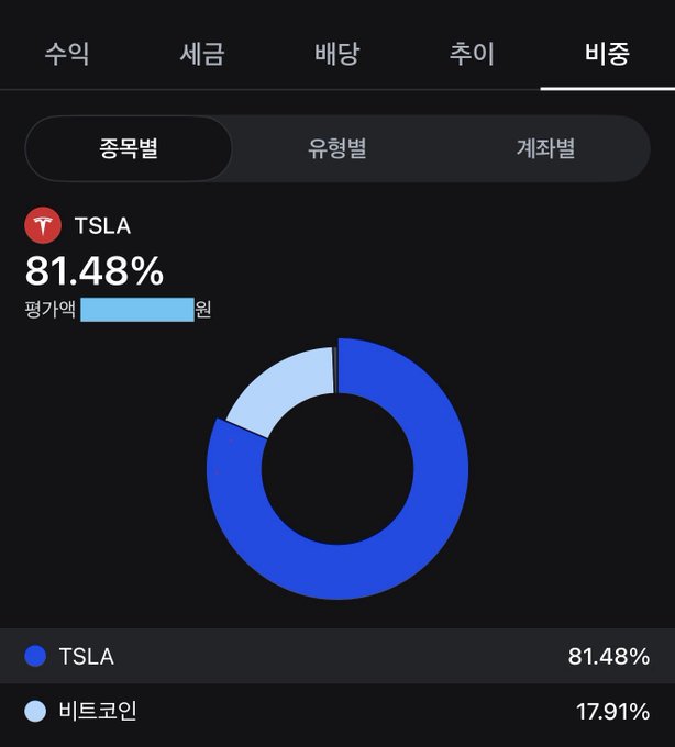 The image shows a screen displaying information about Tesla stock prices. The screen has a blue pie chart that represents the allocation of financial assets for each company. The pie chart indicates that 1) TSLA is allocated 81.48% of the total funds, 2) Bitcoin is allocated 17.91%, and 3) others are allocated 0.61%. The image also includes text in Korean, which might be related to the stock market or financial news.