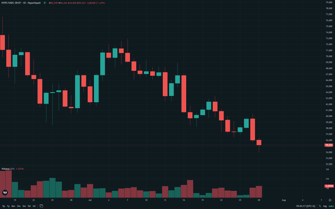 A financial candlestick chart showing a downtrend with red and green candles, with volume bars below.
