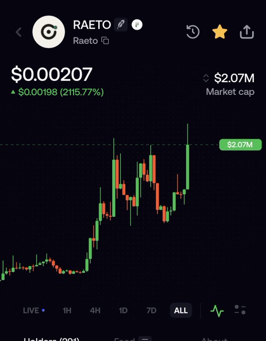 A crypto market chart for “RAETO” shows a price of “$0.00207,” a green gain of “$0.00198 (215.77%),” and a market cap of “$2.07M.”