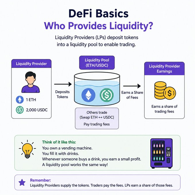 An educational infographic titled "DeFi Basics: Who Provides Liquidity?" illustrates how a Liquidity Provider deposits 1 ETH and 2,000 USDC into an ETH/USDC liquidity pool, earning a share of trading fees from swaps—likened to owning a vending machine that earns profit from each drink sold.