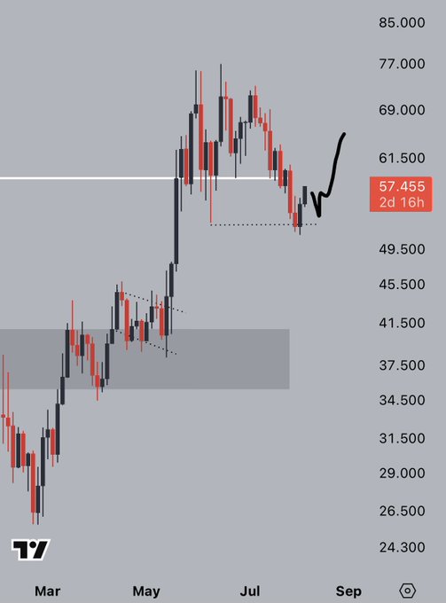 A candlestick price chart on TradingView shows price movement ranging from March to September, with the current price marked at 57.455, displaying a gray background with red and black candles.