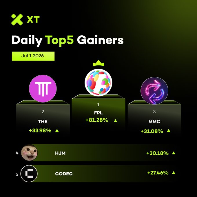 XT's Daily Top 5 Gainers podium for July 1, 2026 crowns $FPL at #1 with +81.28%, followed by $THE (+33.98%), $MMC (+31.08%), $HJM (+30.18%), and $CODEC (+27.46%).