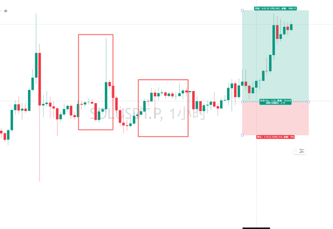 A candlestick chart titled 'SOL/USDT.P, 1小时' (1-hour timeframe) with two red rectangles highlighting specific price action patterns and a green position tool on the right showing a 7.7% profit.