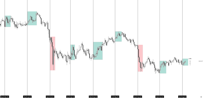 A candlestick chart of $BTC (Bitcoin) showing price action across the month, with teal-shaded bullish candles and red-shaded bearish candles highlighting key daily sessions that correspond to the trader’s reference points about the 2-4% move higher at the start of the month before potential further downside.