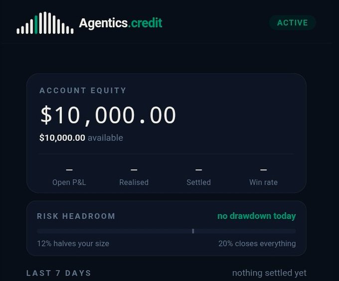 An Agentics.credit dashboard shows an account equity of $10,000.00 with $10,000.00 available, marked ACTIVE, with risk headroom settings of 12% to halve size and 20% to close everything.