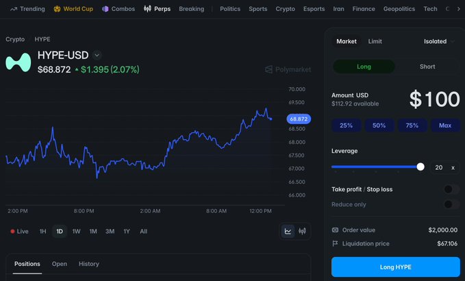 A cryptocurrency trading interface showing the HYPE-USD pair at $68.872 (+$1.395, 2.07%) on a price chart, with an order panel on the right set to long $100 at 20x leverage.
