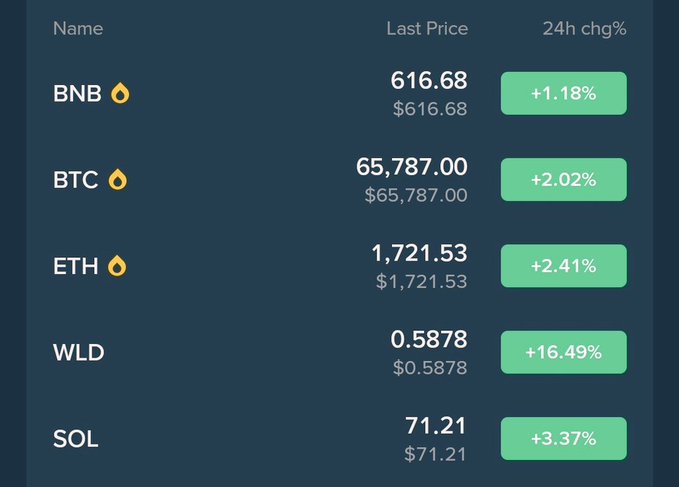 The image displays a table of Bitcoin prices along with other cryptocurrency symbols at the top. The column titled "Last Price" shows a price change from last month, while another column lists different cryptocurrency symbols like "BTC", "ETH", "BNB", "SOL", and "WLD". The main part of the image features a Bitcoin symbol in the center, along with a quote that says "Btc again reach 65k$ I think Btc again cross 75k$. Do you think BTC can cross 75k?". This indicates an analysis or comparison between the current Bitcoin price and another cryptocurrency's price.
