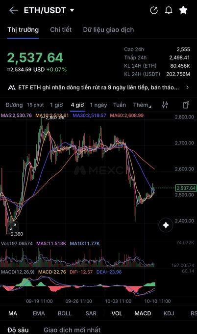 A cryptocurrency trading app screenshot from MEXC shows the ETH/USDT pair trading at 2,537.64, with a 4-hour candlestick chart, moving averages (MA5, MA10, MA30, MA60), and MACD indicators visible in Vietnamese.