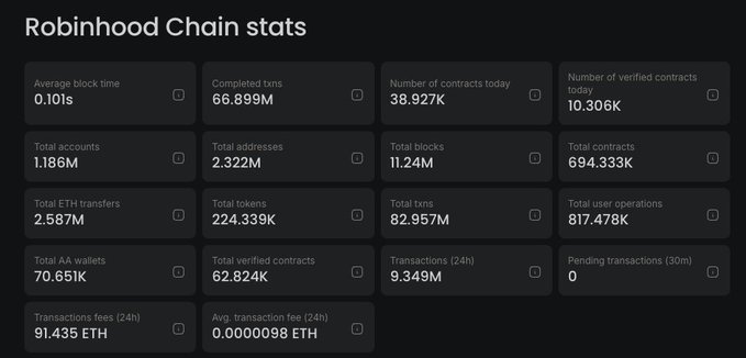 A dashboard displaying 'Robinhood Chain stats' with metrics such as 0.101s average block time, 66.899M completed transactions, 9.349M transactions in 24h, and 91.435 ETH in transaction fees.