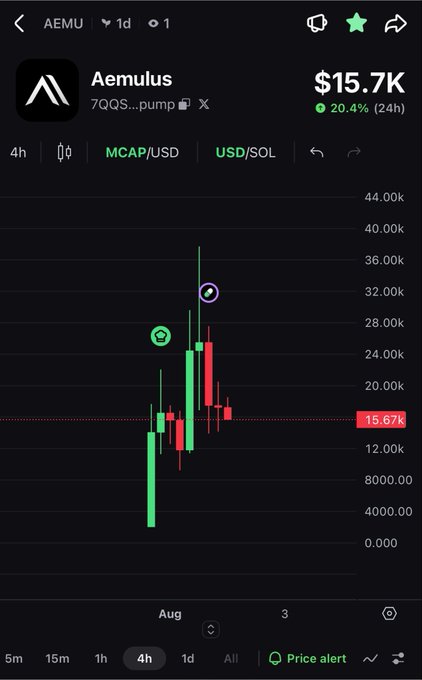 A trading chart shows the Aemulus (AEMU) token trading at $15.7K with a 20.4% gain over 24 hours, displayed as a 4-hour candlestick chart.