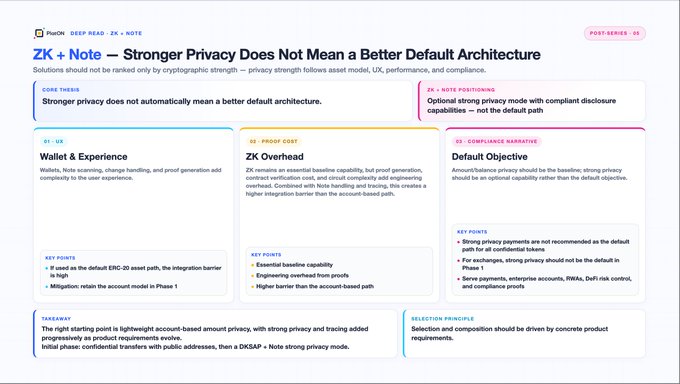 A Phorum 'Deep Read' article titled 'ZK + Note — Stronger Privacy Does Not Mean a Better Default Architecture,' arguing that privacy strength should follow asset model, UX, and compliance rather than being the default.
