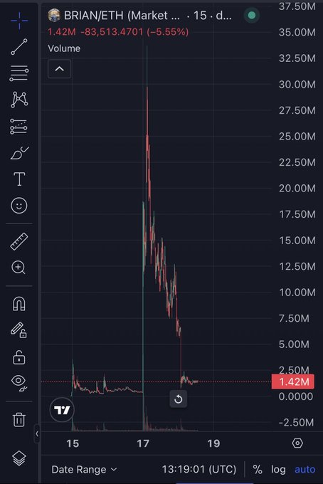 A TradingView chart showing BRIAN/ETH on the market with a price of 1.42M (-5.55%) and a dramatic price spike visible on a 15-day timeframe.