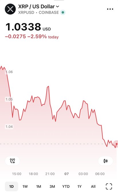 A Robinhood stock chart displaying XRP/USD on Coinbase priced at 1.0338 USD, down 2.59% (-0.0275) for the day, with a 1D timeframe selected.