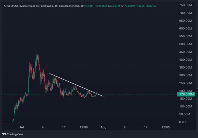 A TradingView chart displays ANSEM/SOL market cap on PumpSwap over a 4-hour timeframe, with the current value at $178.050M and a +0.60% change, showing a bullish trend line indicating recovery after a downtrend from a July peak near $450M. The chart supports the post's claim of bullish control, as the descending resistance appears to be breaking, suggesting potential for upward momentum.