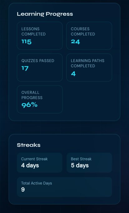 A dark-themed dashboard shows 'Learning Progress' with 115 lessons completed, 24 courses completed, 17 quizzes passed, 4 learning paths, and 96% overall progress, along with a streak of 4 days.