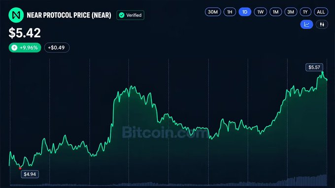 A cryptocurrency price chart shows NEAR Protocol (NEAR) at $5.42, up +9.96% (+$0.49) on the 1D timeframe, with a Bitcoin.com watermark visible.