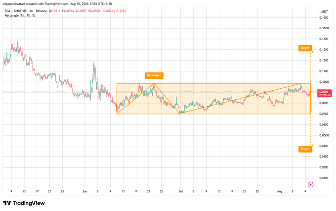 A TradingView chart for ENA/USDT on Binance showing a technical analysis with a Rectangle pattern drawn in orange, highlighting a potential target zone around 0.1300 USDT.