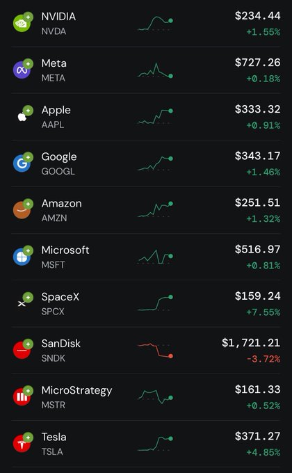A stock market list showing prices and percentage changes for tickers including NVDA ($234.44), META ($727.26), AAPL ($333.32), GOOGL ($343.17), AMZN ($251.51), MSFT ($516.97), SPCX ($159.24), SNDK ($1,721.21), MSTR ($161.33), and TSLA ($371.27).
