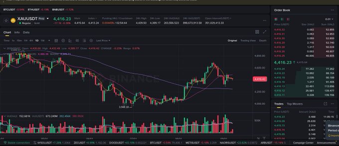 A Binance trading chart for XAU/USDT showing gold priced at $4,416.23 with a daily gain of +0.34%, featuring candlestick data and an order book.