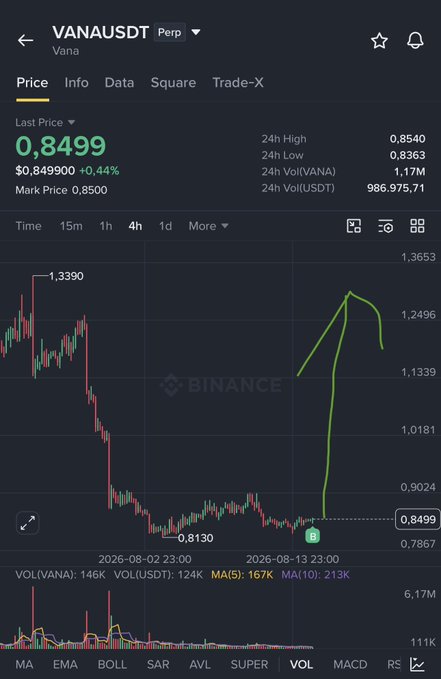 A Binance perpetual futures chart for VANAUSDT shows the last price at 0.8499 USDT (+0.44%), with a marked entry around 0.8130 and a steep recent rally highlighted in green to the current level—reflecting the trader's small ~2% gain on a closed long position, with the caption noting plans to seek another trade setup.