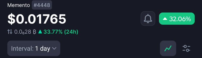 The image shows a price tracker for the Memento token (#4448) priced at $0.01765, displaying a 33.77% increase over 24 hours and a 32.06% gain, which visually reinforces the post's claim of a 30% surge highlighting Memento's role in driving value back to $DEXTF.