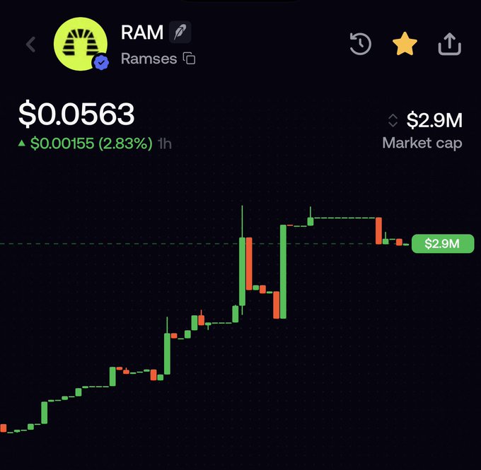 A cryptocurrency price chart shows the token "RAM" (Ramses) trading at $0.0563 with a $2.9M market cap, up $0.00155 (2.83%) in the past hour. The chart displays volatile price action with green and red candles, aligning with the post's claim of a $2.9M market cap and 100M price target for RAM, alongside the shared contract address.